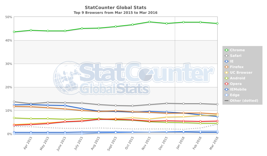 StatCounter-browser-ww-monthly-201503-201603