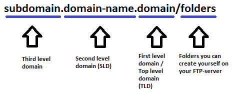 Domain levels