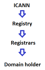 Domain registration